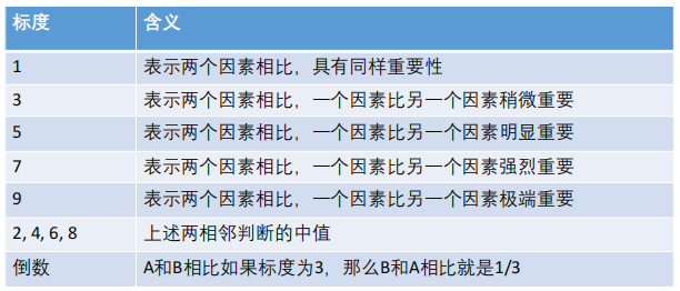 1-9重要程度表.png|500