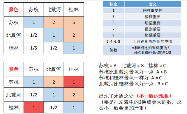 出现问题的判断矩阵.png|500*500