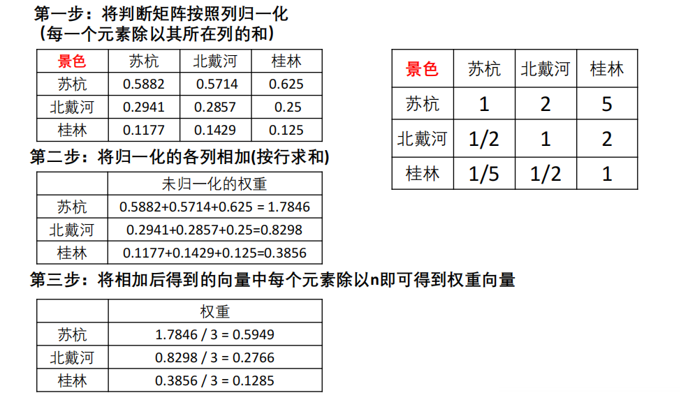方法1：算术平均法求权重.png|500
