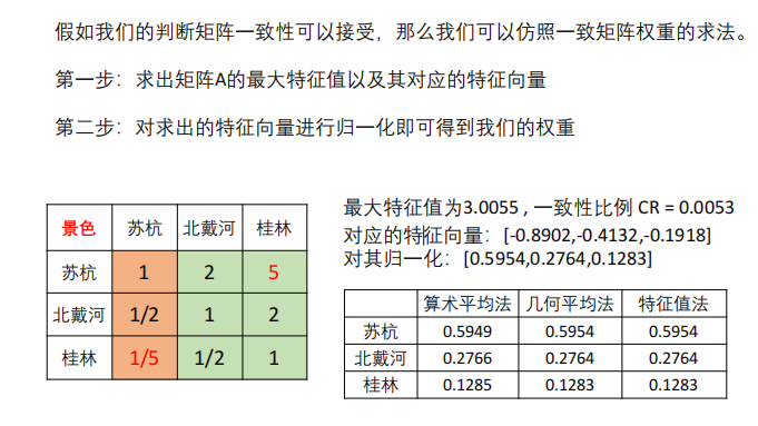 方法3：特征值法求权重.png|500